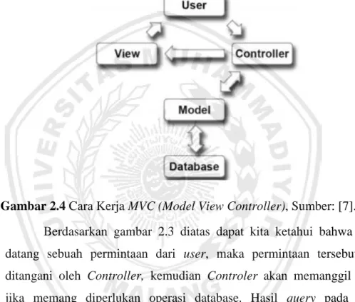 Gambar 2.4 Cara Kerja MVC (Model View Controller), Sumber: [7].  Berdasarkan  gambar  2.3  diatas  dapat  kita  ketahui  bahwa  ketika  datang  sebuah  permintaan  dari  user,  maka  permintaan  tersebut  akan  ditangani  oleh  Controller,  kemudian  Contr