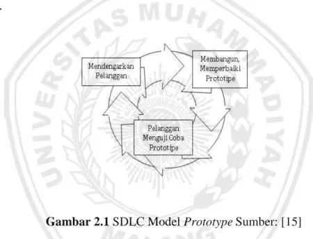 Gambar 2.1 SDLC Model Prototype Sumber: [15] 