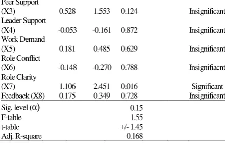 Table 1 above, only X1, X2, X3, and X7 are shown to have 