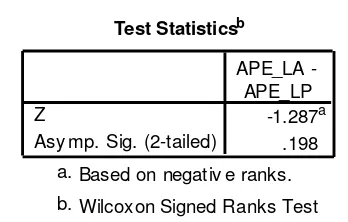 Tabel 4.8 Hasil Pengujian H2 (Wilcoxon Signed Rank Test) 