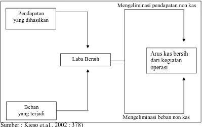 Gambar 1. Hubungan laba bersih dan arus kas bersih dari kegiatan operasi  