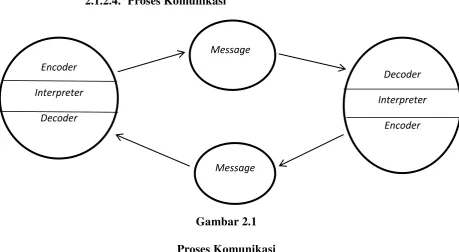 Gambar 2.1 Proses Komunikasi 