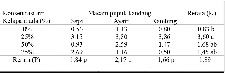 Tabel 5. Pengaruh konsentrasi air kelapa muda dan macam pupuk kandang               terhadap berat kering tunas pada setek nilam (Pogostemon cablin Benth.)  