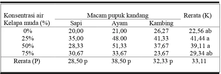 Tabel 2. Pengaruh konsentrasi air kelapa muda dan macam pupuk kandang               terhadap jumlah daun pada setek nilam (Pogostemon cablin Benth.)  