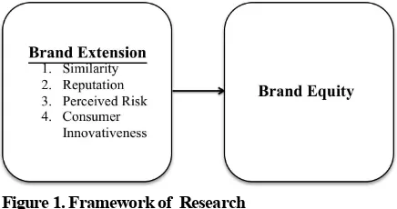 Figure 1. Framework of  Research 