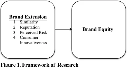 Figure 1. Framework of  Research 