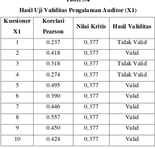 Tabel 3.4 Hasil Uji Validitas Pengalaman Auditor (X1) 