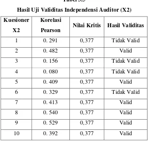 Tabel 3.5 Hasil Uji Validitas Independensi Auditor (X2) 