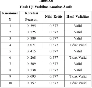 Tabel 3.6 Hasil Uji Validitas Kualitas Audit 
