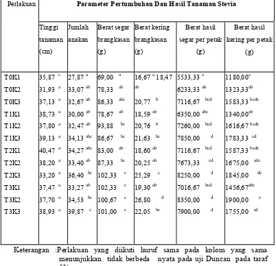 Tabel 1.Uji jarak berganda Duncan pengaruh dosis Trichoderma sp., pupuk kandang sapi dan interaksi kedua perlakuan terhadap parameter pertumbuhan dan hasil tanaman stevia 