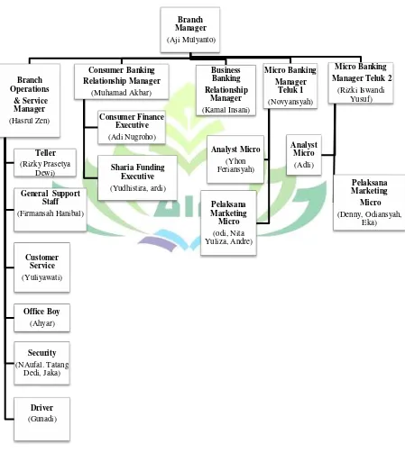 Gambar 4.1 Struktur Organisasi PT. Bank Syariah Mandiri KCP Teluk Betung 