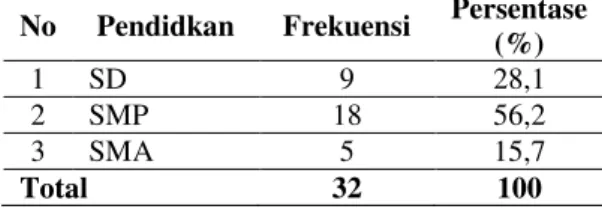 Tabel  1.  Distribusi  Frekuensi  Responden  Berdasarkan Jenis Kelamin di Dusun I Desa  Sunggal  Kanan  Kecamatan  Sunggal  Kabupaten Deli Serdang Tahun 2015