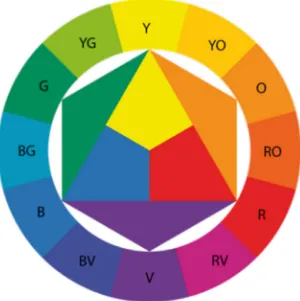 Gambar 1. Johannes Itten Color Wheel