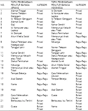 TABEL 4 RANAH PRIVASI DALAM KOMUNIKASI PENUTUR BAHASA JEPANG DAN PENUTUR BAHASA INDONESIA