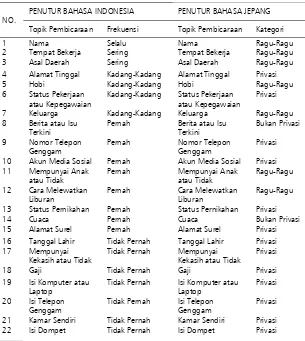 TABEL 6 HUBUNGAN TOPIK PEMBICARAAN YANG DIGUNAKAN PENUTUR BAHASA INDONESIA DENGAN RANAH PRIVASIPENUTUR BAHASA JEPANG