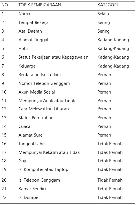 TABEL 2 TOPIK PEMBICARAAN YANG DIGUNAKAN PENUTUR BAHASA INDONESIA KEPADA ORANG YANG PERTAMA KALIDIJUMPAI