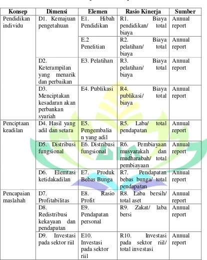 Rasio Kinerja Tabel 3.2 Shariah Maqashid Index 