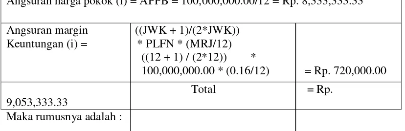 Tabel 2.4 Margin Keuntungan Flat 