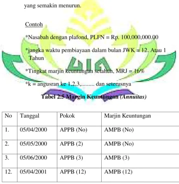 Tabel 2.5 Margin Keuntungan (Annuitas) 