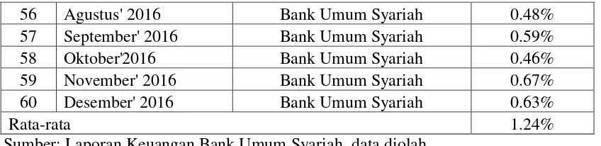 Tabel 4.2 Data BOPO Bank Umum Syariah di Indonesia 