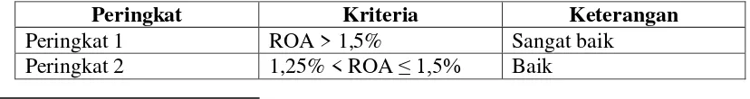 Table 2.3 Kriteria penilaian (ROA) 