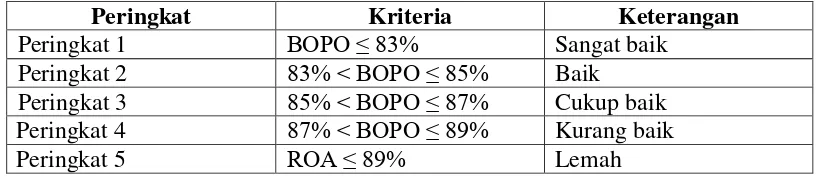 Table 2.4 Kriteria penilaian (BOPO) 
