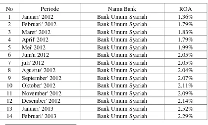Tabel 4.1 Data ROA Bank Umum Syariah di Indonesia 