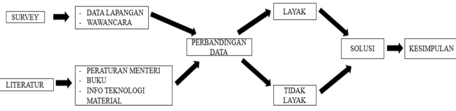 Diagram 1.1 Metoda Penelitian 