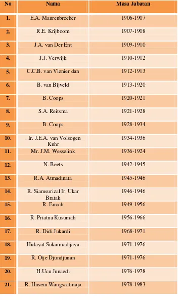 Tabel 1.1 Walikota Kota Bandung Tahun 1906-sekarang 