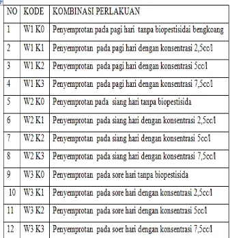 tabel ember, timbangan dan jam, benih 