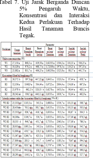 Tabel 7. Uji Jarak Berganda Duncan 