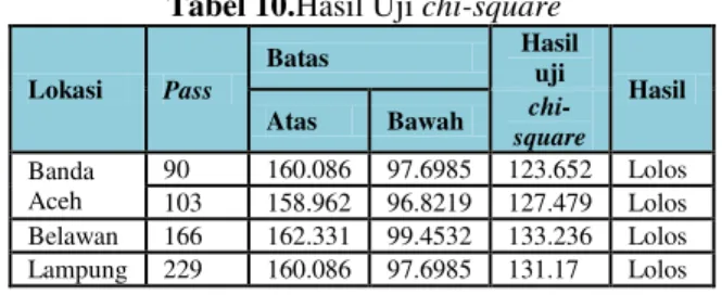 Tabel 10.Hasil Uji chi-square Lokasi  Pass 