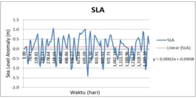 Gambar 7.Grafik SLA Perairan Belawan descending 