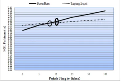 Gambar 5. Grafik MSL perkiraan pada periode ulang 2, 5, 10, 25, 50, dan 100 tahun  di Perairan Boom Baru dan Tanjung Buyut 