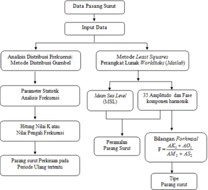 Gambar 1. Prosedur penelitian 