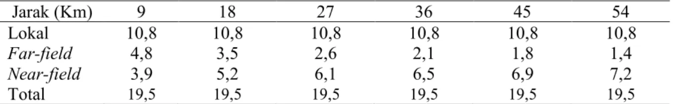 Tabel 3. Total disipasi energi pada area lokal, near-field, dan far-field dari pusat                  pembangkitan gelombang internal (GW)