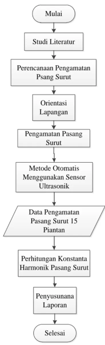 Diagram  alir  penelitian  ini  dapat  dilihat  pada  Gambar 1. 