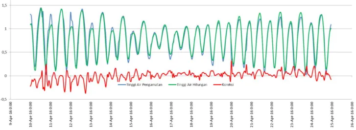 Gambar 2. Grafik Hasil Data Pengamatan Menggunakan Sensor.