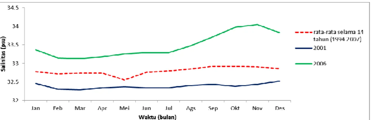 Gambar 5. Fluktuasi salinitas bulanan 2001 dan 2006 terhadap rata-rata bulanan 1994-2007 di laut  Jawa-Madura 