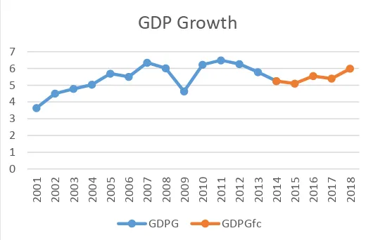 Gambar 2. Proyeksi Pertumbuhan Ekonomi tahun 2015-2018 