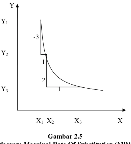 Gambar 2.5 Diagram Marginal Rate Of Substitution (MRS) 