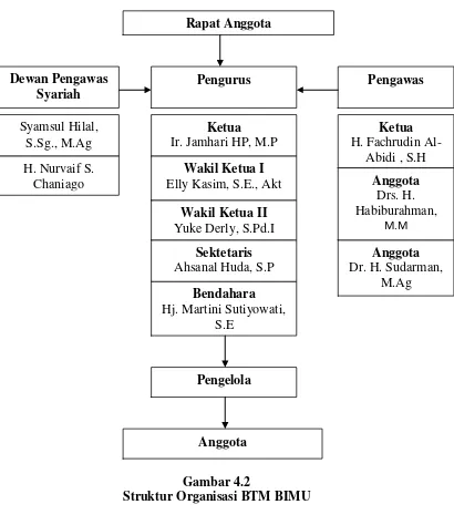 Gambar 4.2 Struktur Organisasi BTM BIMU 