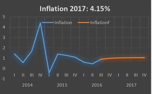 Gambar 3. Proyeksi Inflasi Tahun 2017 
