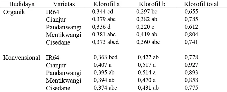 Tabel 2. Kadar khlorofil a, khlorofil b dan khlorofil total (mg/g daun) berbagai varietas padi sawah  pada 8 mst pada budidaya organik dan konvensional 