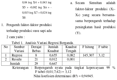 Tabel 1.  Analisis Variasi Regresi Berganda. 