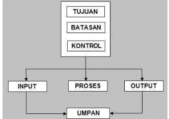 Gambar 2.1 Elemen-elemen sistem  Sumber : Andri Kristanto. 2007. Yogyakarta Perancangan Sistem Informasi dan Aplikasinya