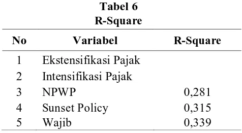 Tabel 5. Hasil Uji Reliabilitas 