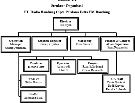Gambar 1.2Struktur Organisasi