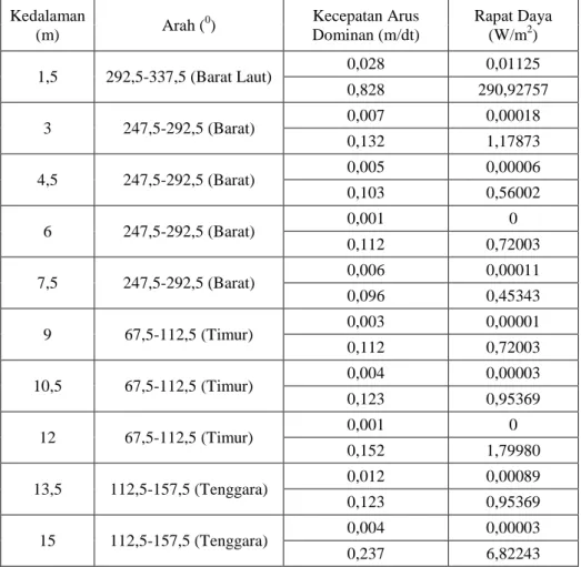 Tabel 1.  Nilai rapat daya di berbagai lapisan kedalaman Perairan Tanjung Mas  Kedalaman  (m)  Arah ( 0 )  Kecepatan Arus Dominan (m/dt)  Rapat Daya (W/m2)  1,5  292,5-337,5 (Barat Laut)  0,028  0,01125  0,828  290,92757  3  247,5-292,5 (Barat)  0,007  0,0
