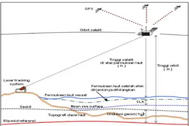 Gambar 1. Prinsip Dasar Pengukuran Satelit Altimetri (Fu dan Cazenave, 2001). 
